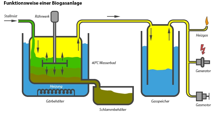 biogasanalge